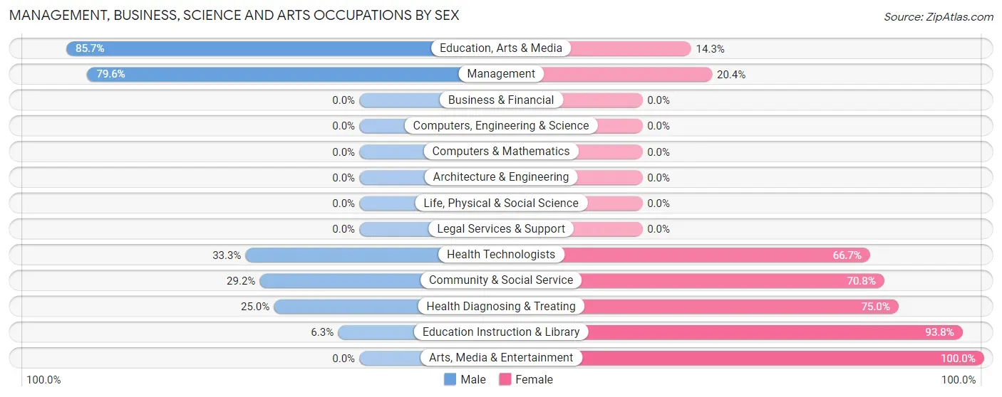 Management, Business, Science and Arts Occupations by Sex in Zip Code 69121