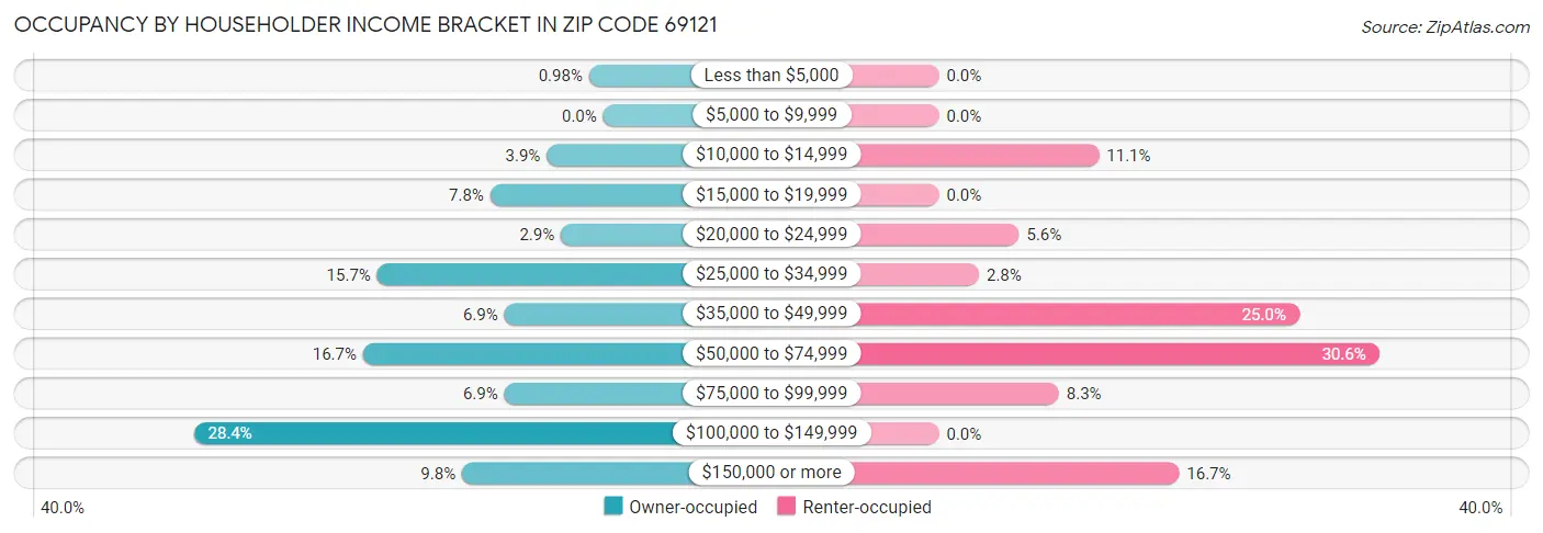 Occupancy by Householder Income Bracket in Zip Code 69121