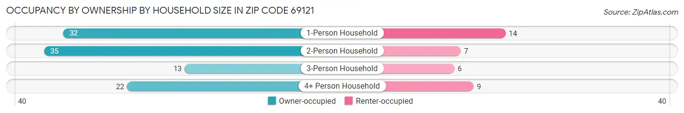 Occupancy by Ownership by Household Size in Zip Code 69121