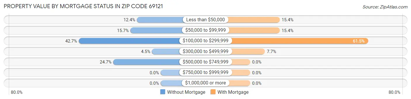 Property Value by Mortgage Status in Zip Code 69121