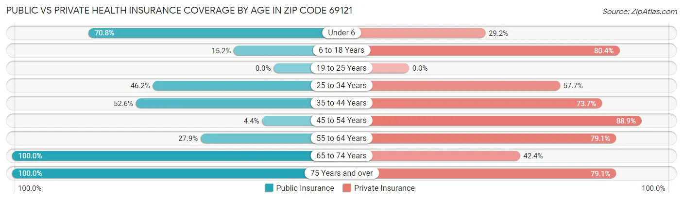 Public vs Private Health Insurance Coverage by Age in Zip Code 69121
