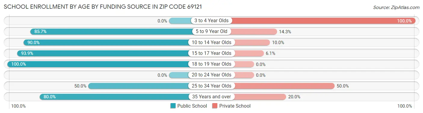 School Enrollment by Age by Funding Source in Zip Code 69121