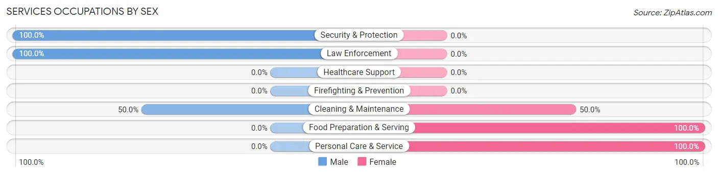 Services Occupations by Sex in Zip Code 69121