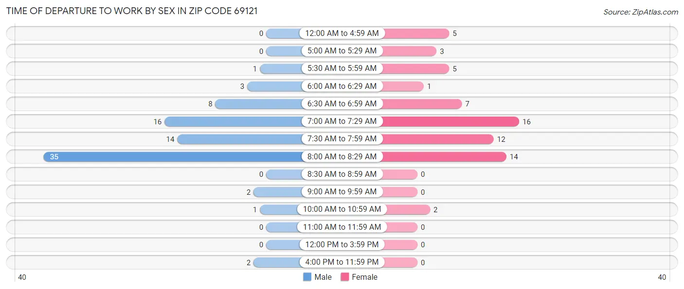 Time of Departure to Work by Sex in Zip Code 69121