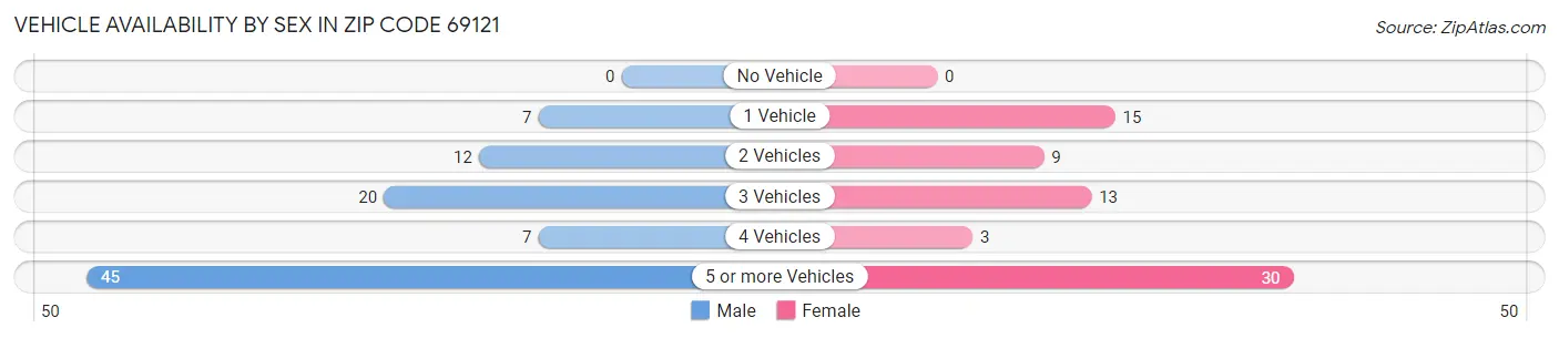 Vehicle Availability by Sex in Zip Code 69121