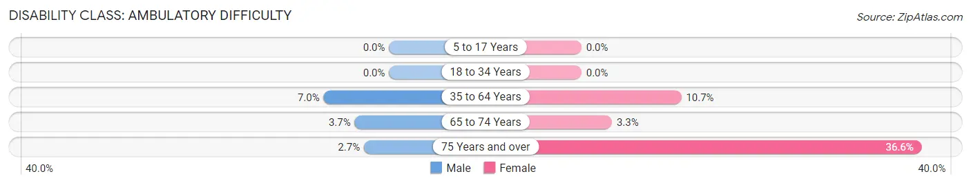 Disability in Zip Code 69122: <span>Ambulatory Difficulty</span>