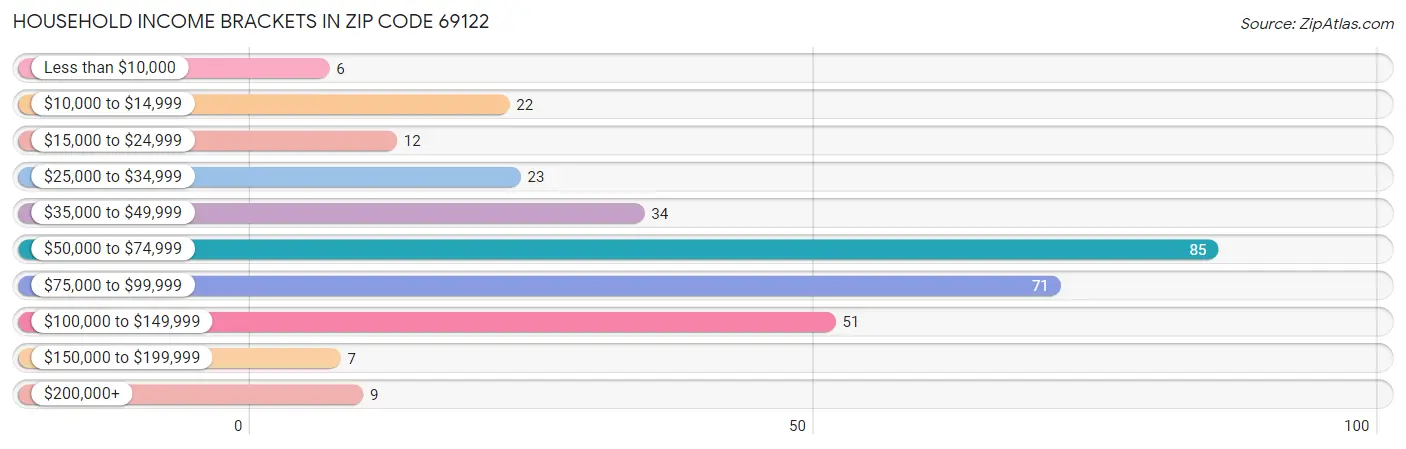 Household Income Brackets in Zip Code 69122