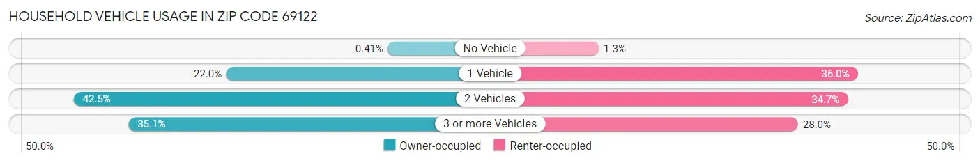 Household Vehicle Usage in Zip Code 69122