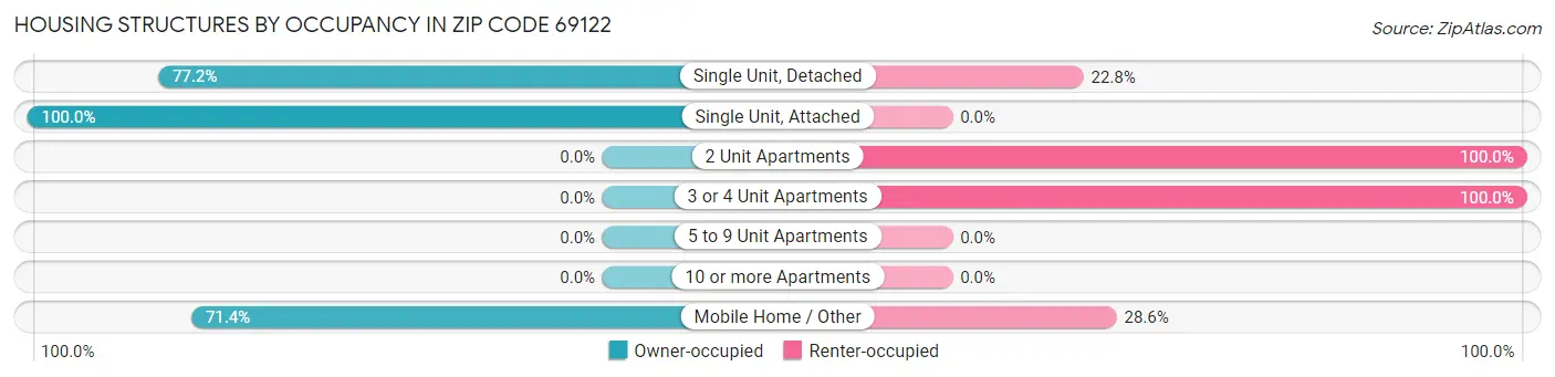 Housing Structures by Occupancy in Zip Code 69122