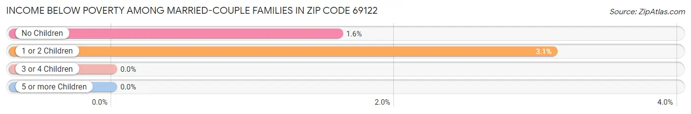 Income Below Poverty Among Married-Couple Families in Zip Code 69122