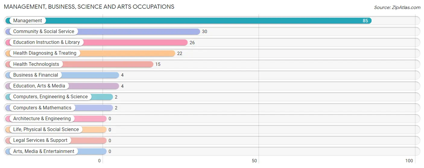 Management, Business, Science and Arts Occupations in Zip Code 69122