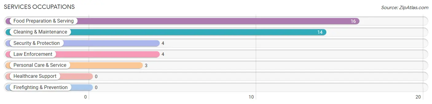 Services Occupations in Zip Code 69122