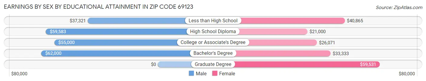 Earnings by Sex by Educational Attainment in Zip Code 69123