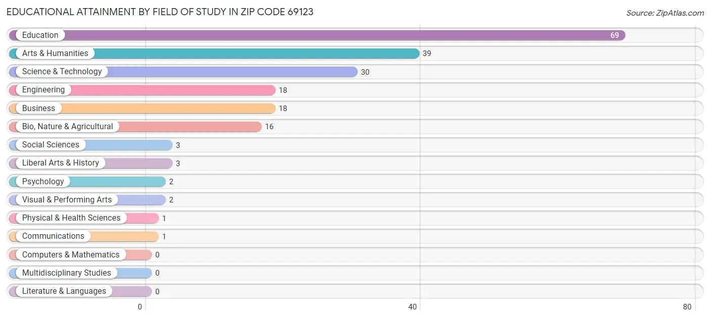 Educational Attainment by Field of Study in Zip Code 69123