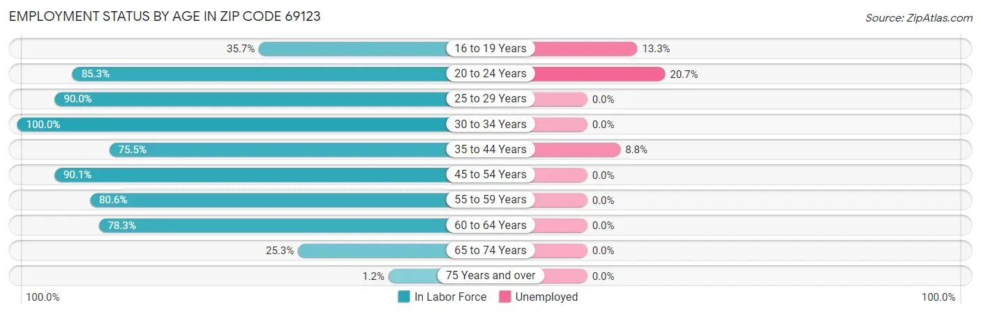 Employment Status by Age in Zip Code 69123