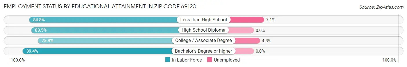 Employment Status by Educational Attainment in Zip Code 69123