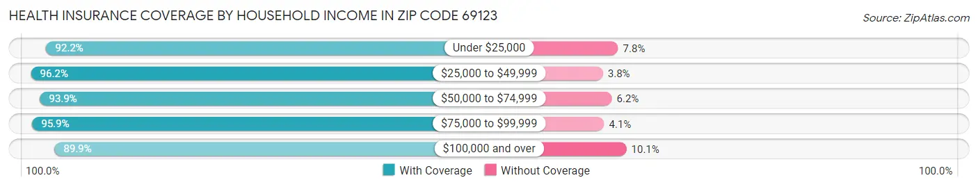 Health Insurance Coverage by Household Income in Zip Code 69123