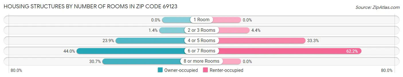 Housing Structures by Number of Rooms in Zip Code 69123
