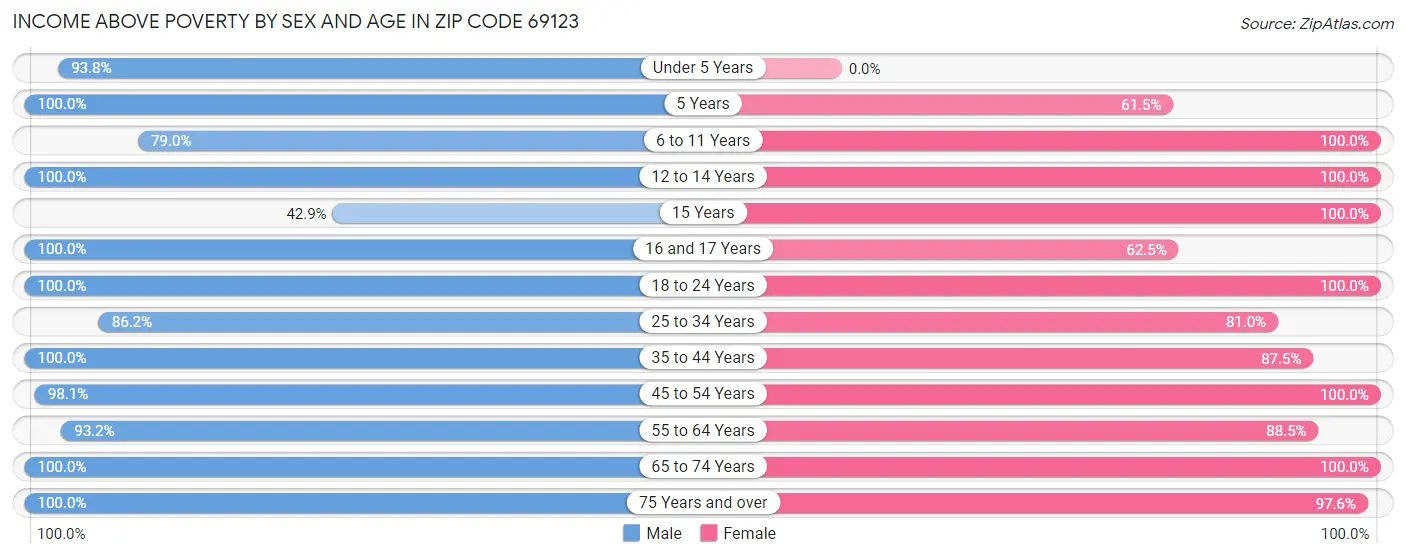 Income Above Poverty by Sex and Age in Zip Code 69123