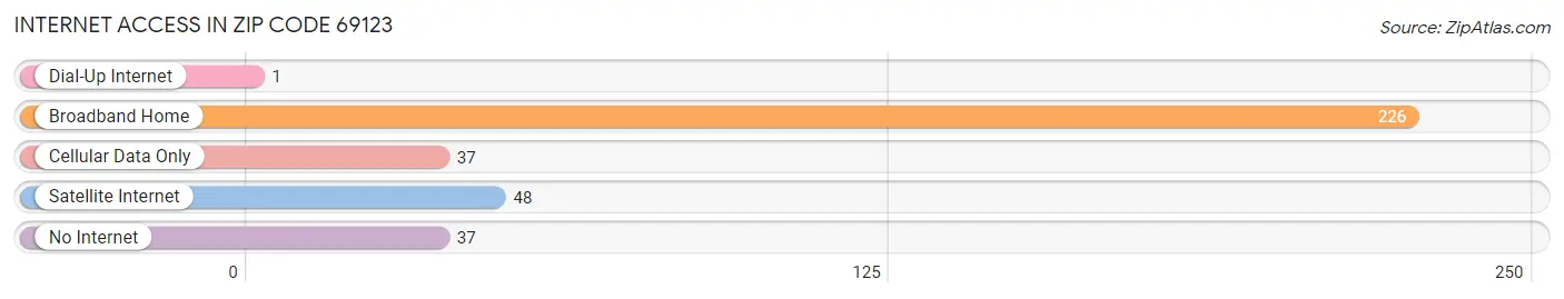 Internet Access in Zip Code 69123