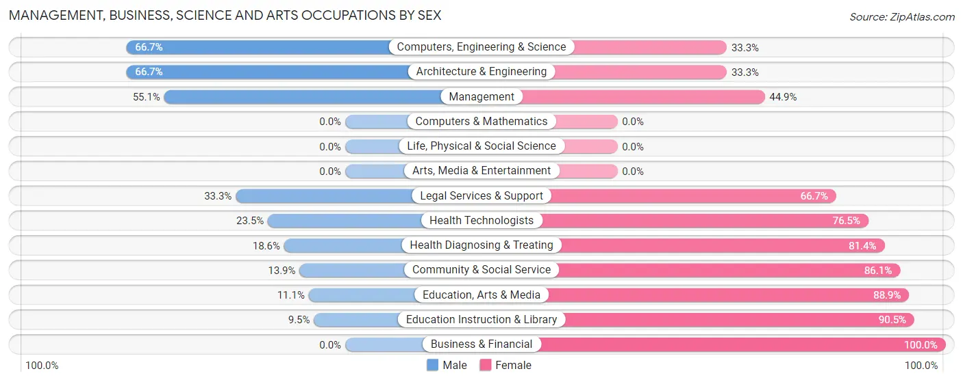 Management, Business, Science and Arts Occupations by Sex in Zip Code 69123