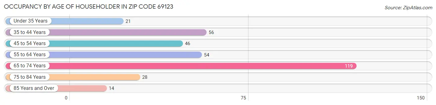 Occupancy by Age of Householder in Zip Code 69123