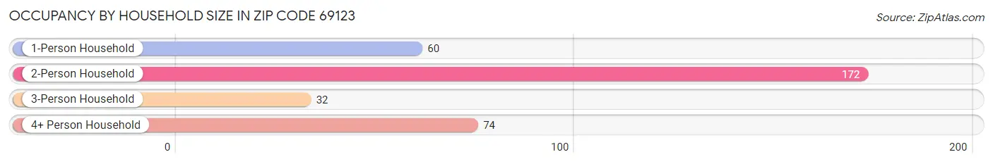 Occupancy by Household Size in Zip Code 69123