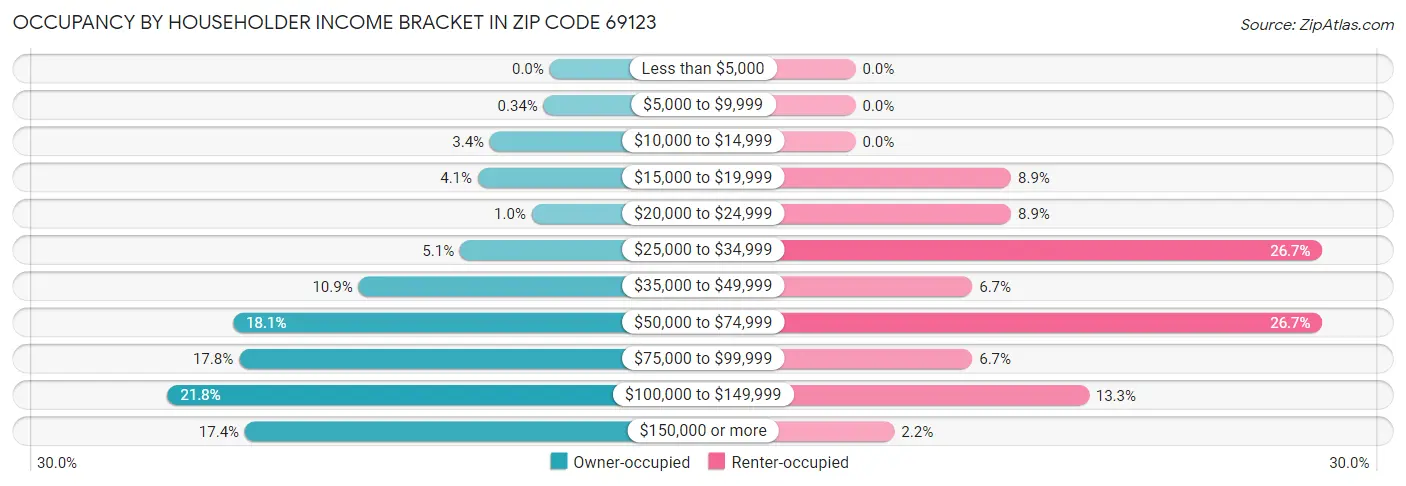 Occupancy by Householder Income Bracket in Zip Code 69123