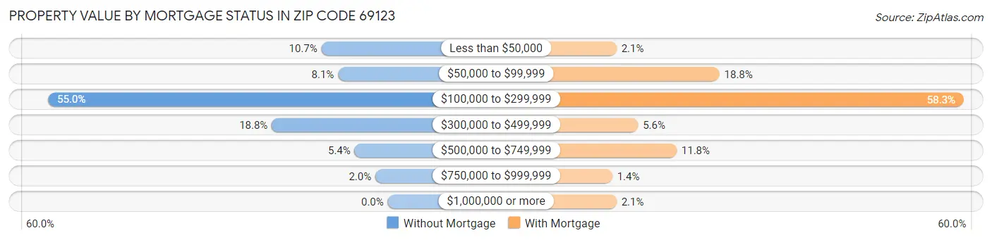 Property Value by Mortgage Status in Zip Code 69123
