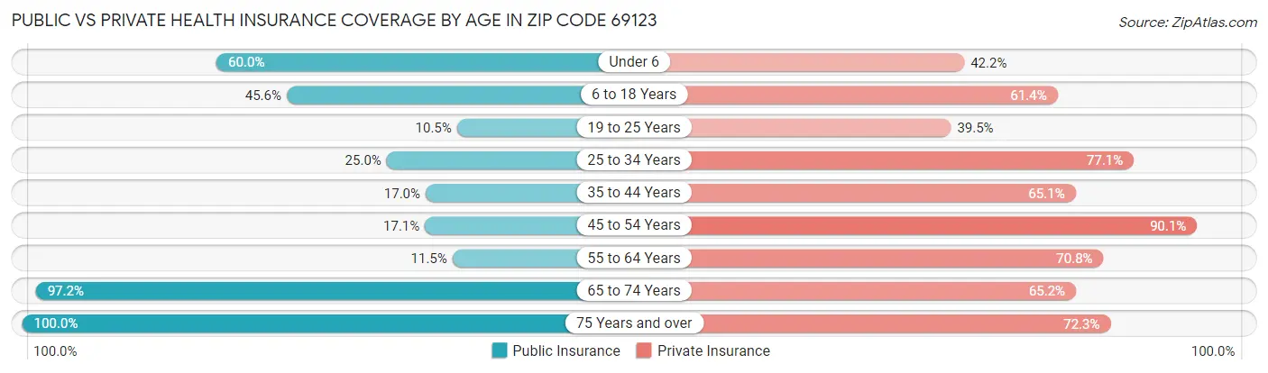 Public vs Private Health Insurance Coverage by Age in Zip Code 69123