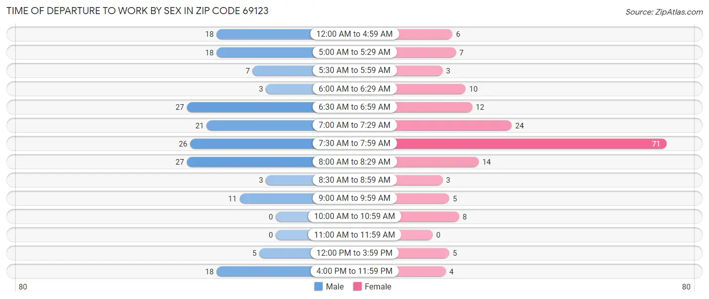 Time of Departure to Work by Sex in Zip Code 69123
