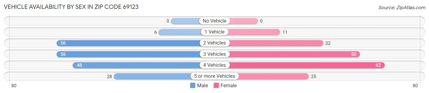 Vehicle Availability by Sex in Zip Code 69123