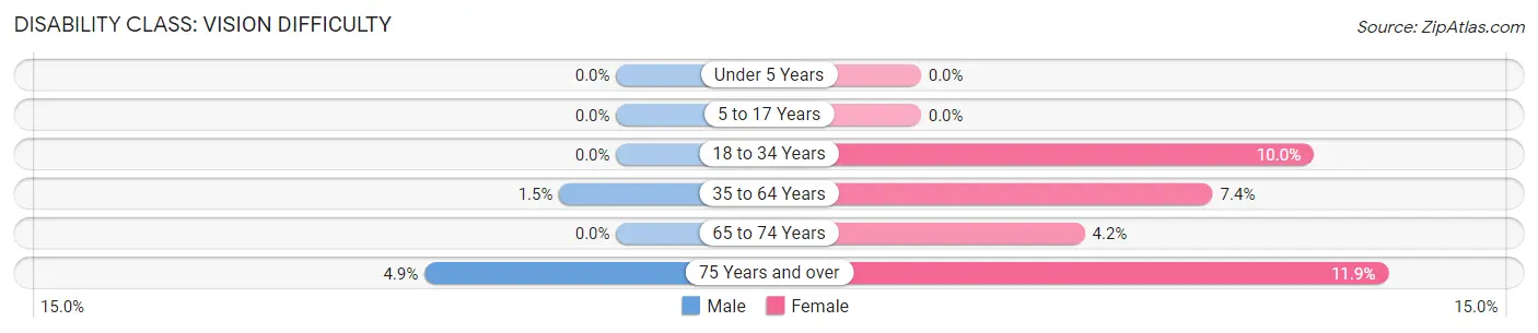 Disability in Zip Code 69123: <span>Vision Difficulty</span>