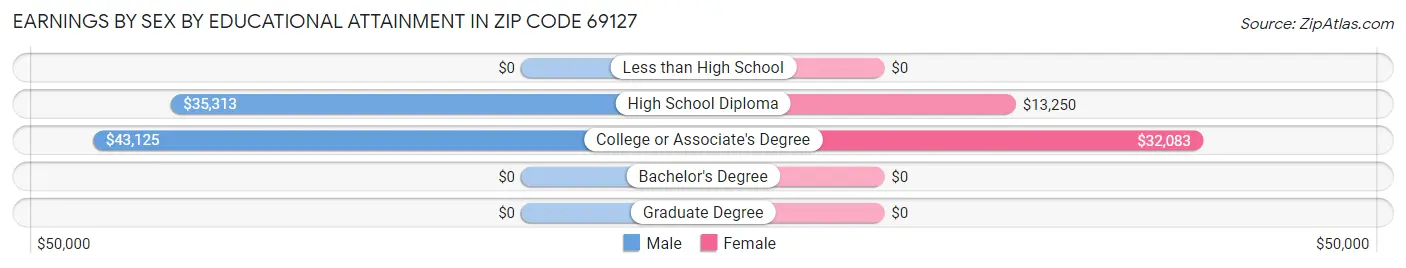 Earnings by Sex by Educational Attainment in Zip Code 69127