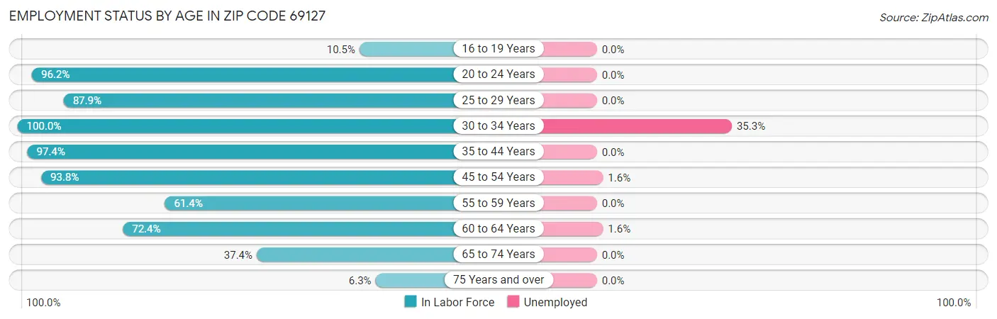 Employment Status by Age in Zip Code 69127