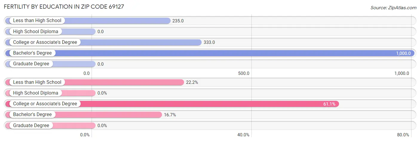 Female Fertility by Education Attainment in Zip Code 69127