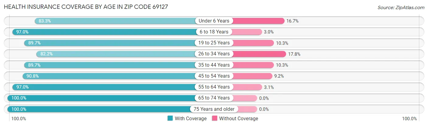 Health Insurance Coverage by Age in Zip Code 69127