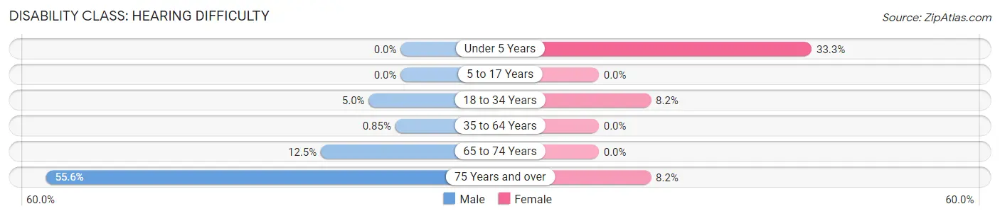 Disability in Zip Code 69127: <span>Hearing Difficulty</span>