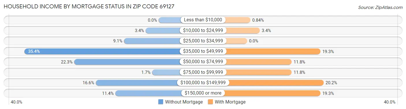 Household Income by Mortgage Status in Zip Code 69127