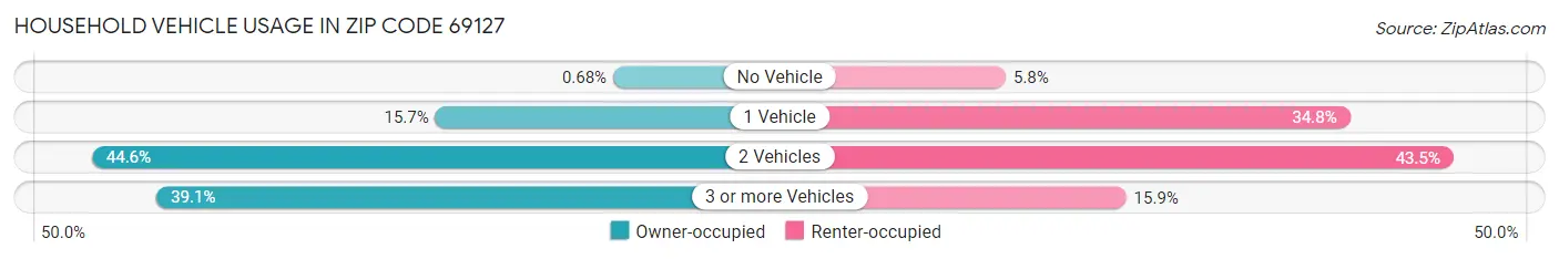 Household Vehicle Usage in Zip Code 69127