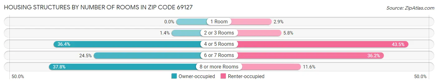 Housing Structures by Number of Rooms in Zip Code 69127