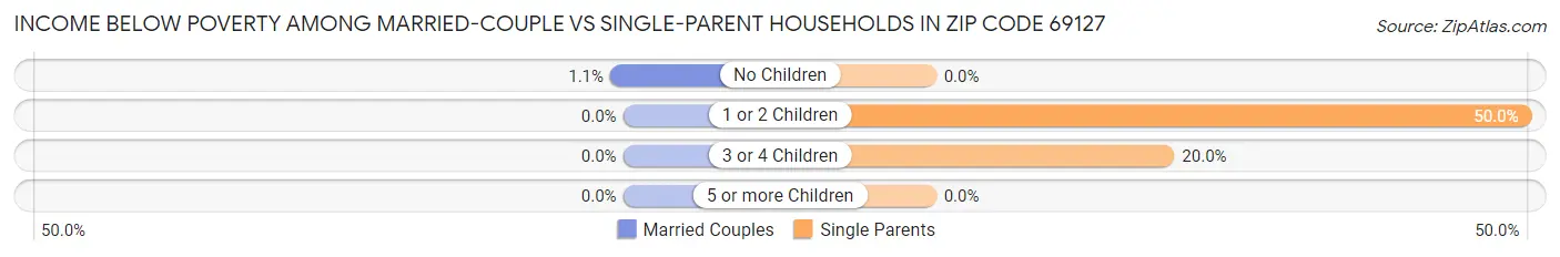 Income Below Poverty Among Married-Couple vs Single-Parent Households in Zip Code 69127