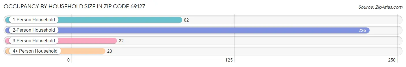 Occupancy by Household Size in Zip Code 69127