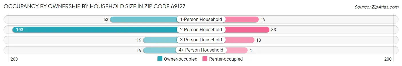Occupancy by Ownership by Household Size in Zip Code 69127