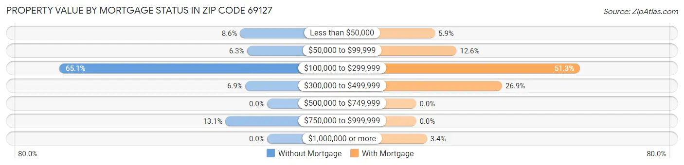 Property Value by Mortgage Status in Zip Code 69127