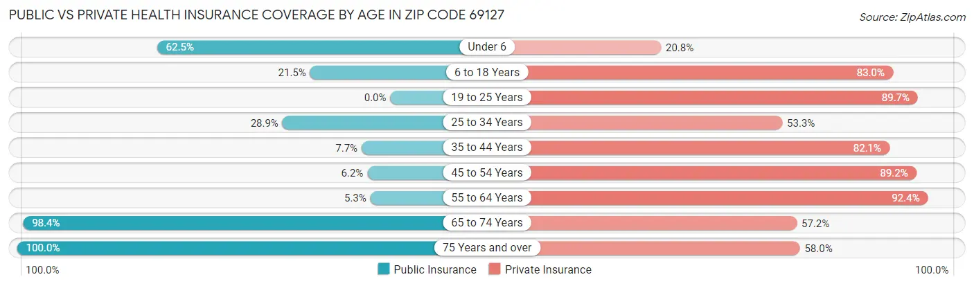 Public vs Private Health Insurance Coverage by Age in Zip Code 69127