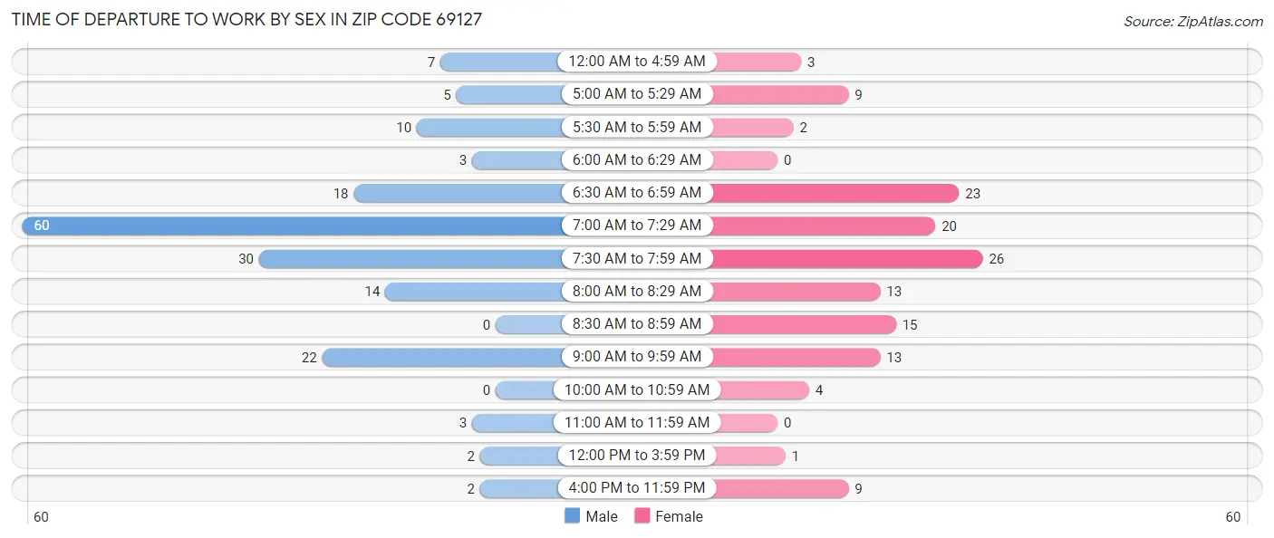 Time of Departure to Work by Sex in Zip Code 69127