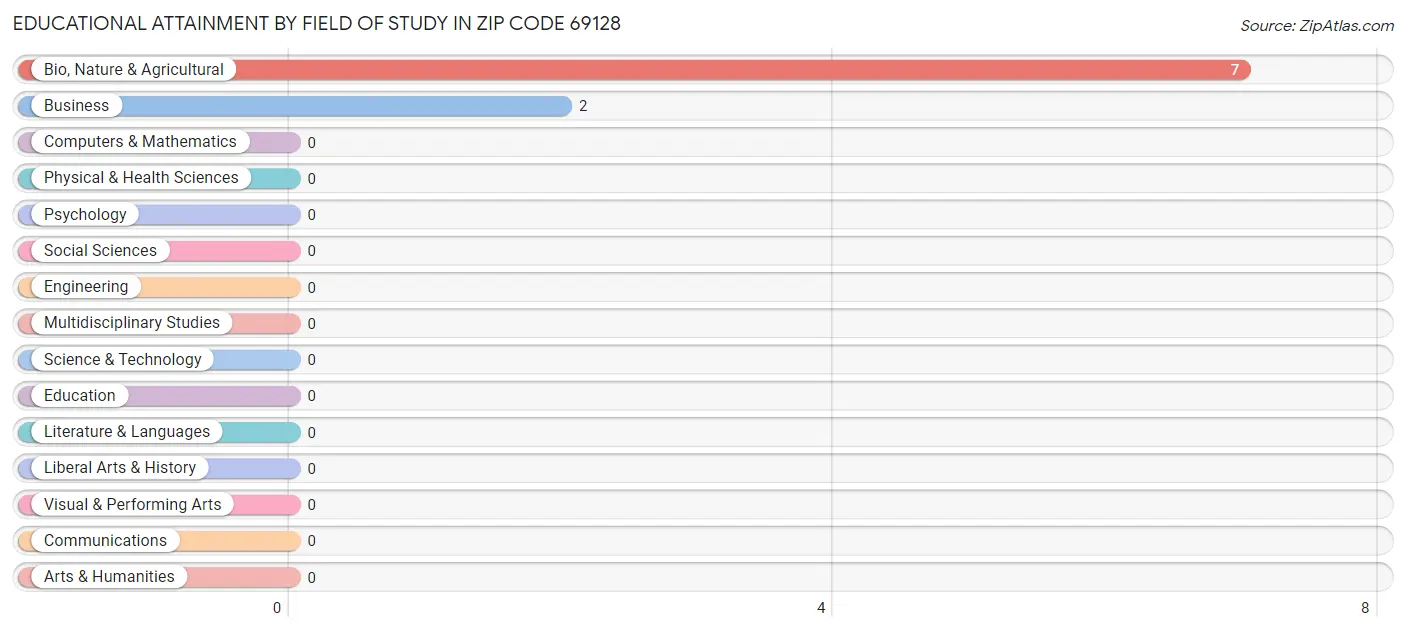 Educational Attainment by Field of Study in Zip Code 69128