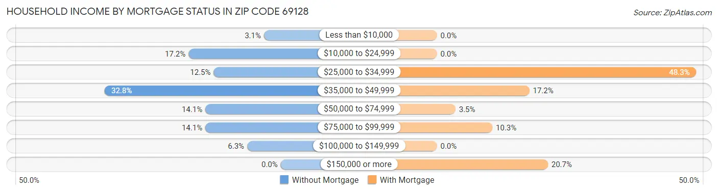 Household Income by Mortgage Status in Zip Code 69128