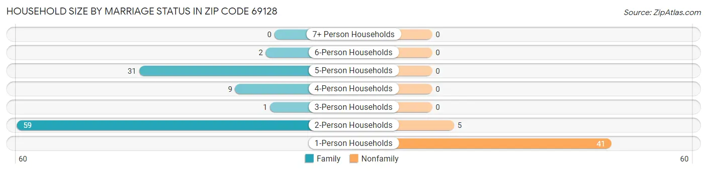 Household Size by Marriage Status in Zip Code 69128